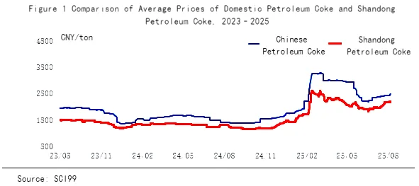 Figure 1 Comparison of Average Prices of Domestic Petroleum Coke and Shandong Petroleum Coke, 2023–2025.png