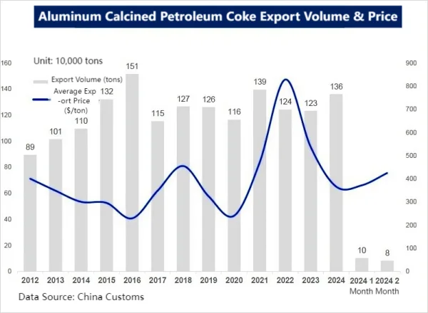 Aluminum Calcined Petroleum Coke Export Volume & Price.png