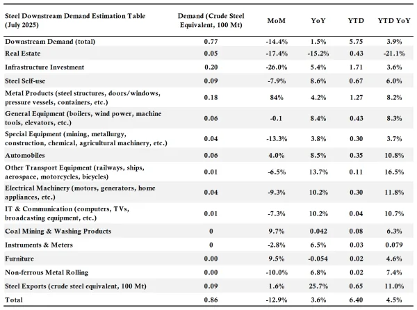 Steel Downstream Demand Estimation Table.png