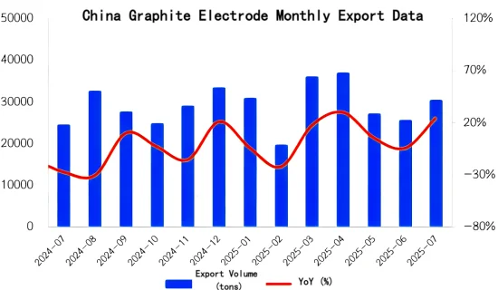 China Graphite Electrode Monthly Export Data.png