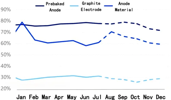 H2 2025 Downstream Capacity Utilization Forecast Chart.png