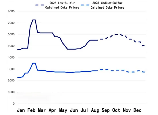 Calcined Petroleum Coke Market Price Forecast Chart.png