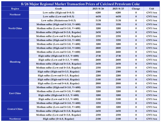 08 Aug. CPC Main Regional Market Transaction Prices.png