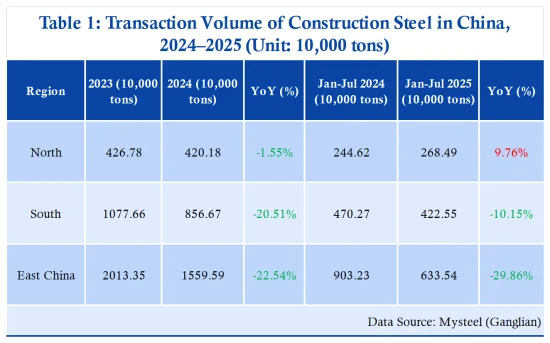 Table 1 China's Construction Steel Transactions in 2024–2025.png