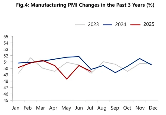 Figure 4 Changes in Manufacturing PMI in the Past 3 Years.png