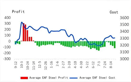 Average EAF Steel Profit V.S. Average EAF Steel Cost.png