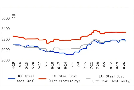 BOF Steel Cost V.S. EAF Steel Cost.png