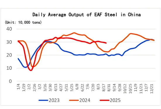 Daily Average Output of EAF Steel in China.png