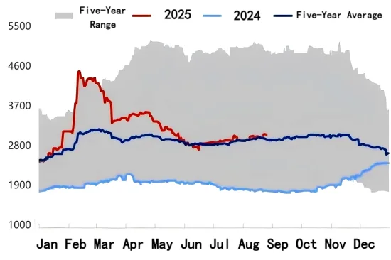 Five-Year Petroleum Coke Market Price Trend Chart from Longzhong Information.png