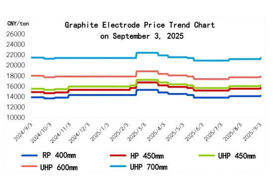Graphite Electrode Price Trend Chart on September 3, 2025.png