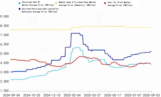 Calcined Petroleum Coke Market Prices.png