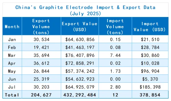 China's Graphite Electrode Import &Export Data(July 2025).png