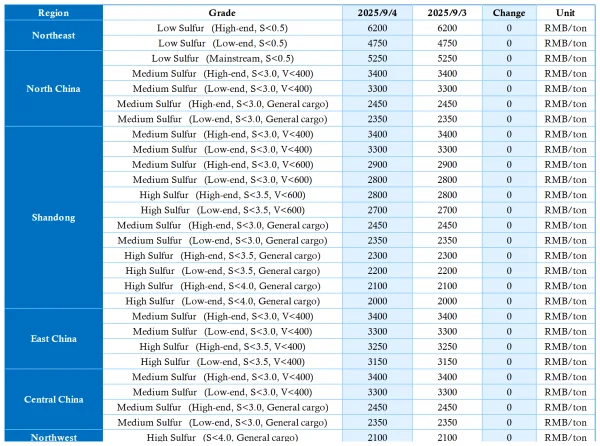 CPC Main Regional Market Transaction Prices.png
