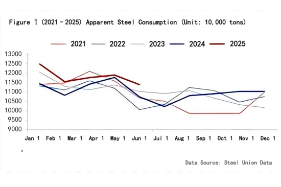Figure 1 (2021–2025) Apparent Steel Consumption.png