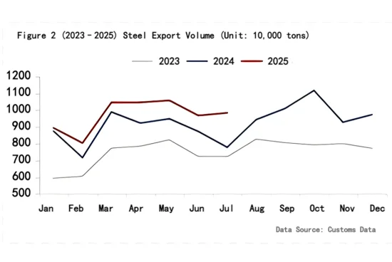 Figure 2 (2023–2025) Steel Export Volume.png