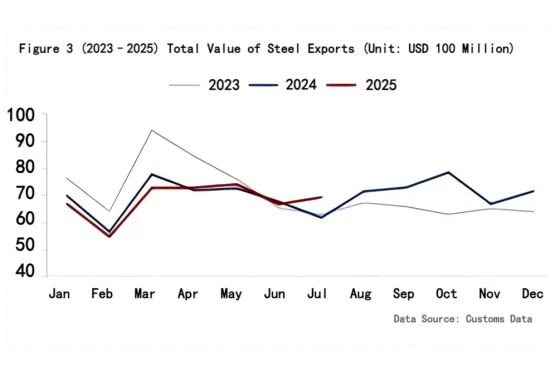 Figure 3 (2023–2025) Total Value of Steel Exports.png