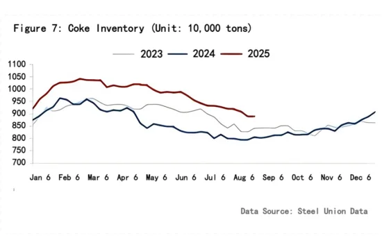 Figure 7 Coke Inventory.png