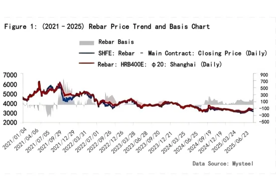 Figure 1 (2021–2025) Rebar Price Trend and Basis Chart.png