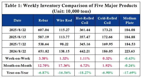 Table 1 Weekly Inventory Comparison of Five Major Products.png