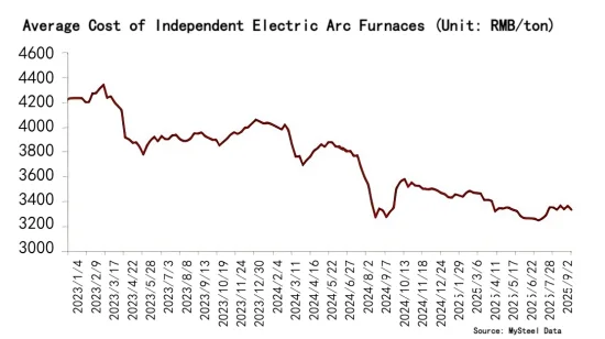 Average Cost of Independent Electric Arc Furnaces.png