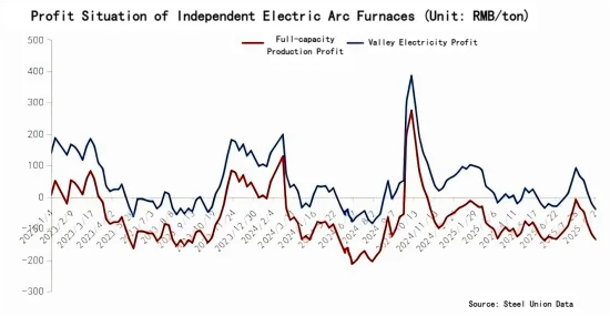Profit Situation of Independent Electric Arc Furnaces.png