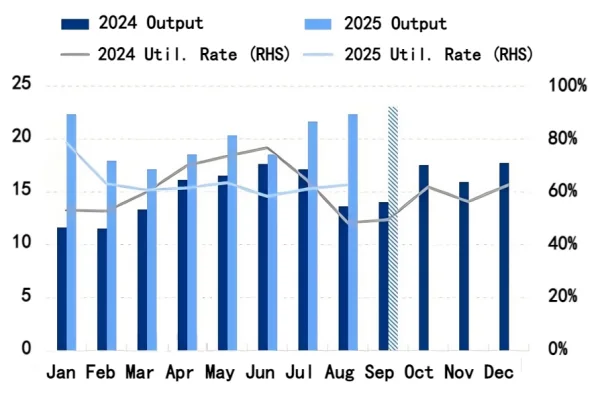 Figure 1 Comparison of China's Anode Material Output and Capacity Utilization.png