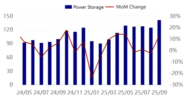 Figure 1 Production of Power and Energy Storage Batteries.png