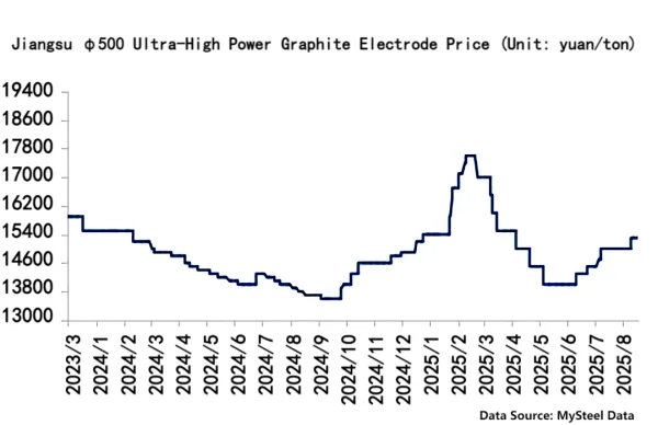 Jiangsu φ500 Ultra-High Power Graphite Electrode Price.png