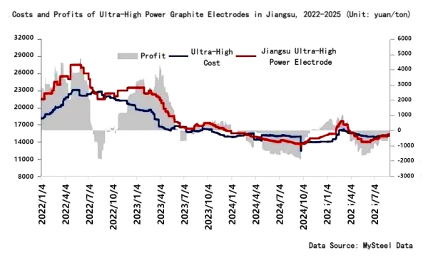 Costs and Profits of Ultra-High Power Graphite Electrodes in Jiangsu, 2022-2025.png