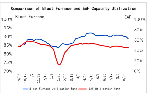 Comparison of Blast Furnace and EAF Capacity.png