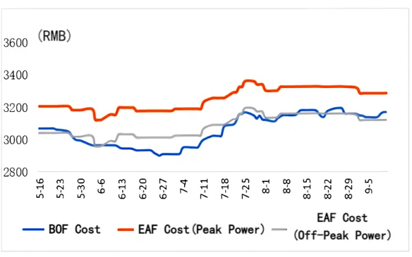 BOF vs. EAF Steelmaking Costs.png