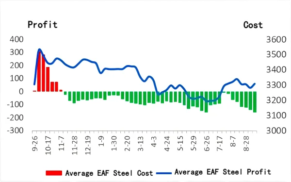 Average EAF Steel Cost vs. Profit.png