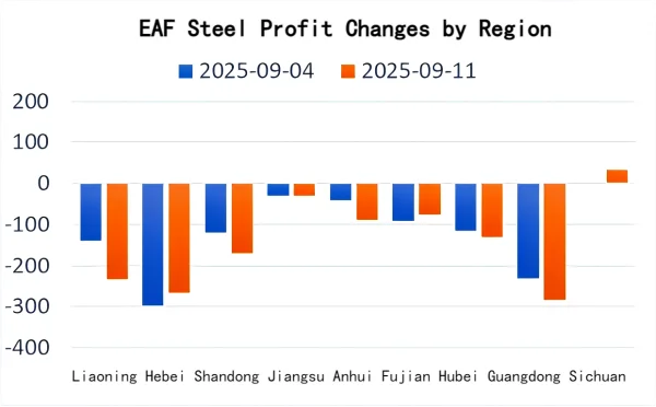 EAF Steel Profit Changes by Region.png