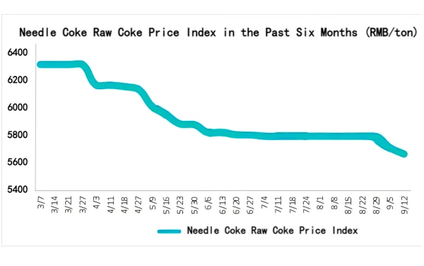Needle Coke Raw Coke Price Index in the Past Six Months.png