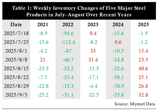 Table 1 Weekly Inventory Changes of Five Major Steel Products in July-August Over Recent Years.png