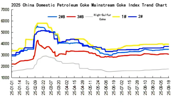 2025 China Domestic Petroleum Coke Mainstream Coke Index Trend Chart.png