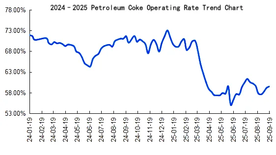 Delayed Coking Unit Operating Rate in China.png