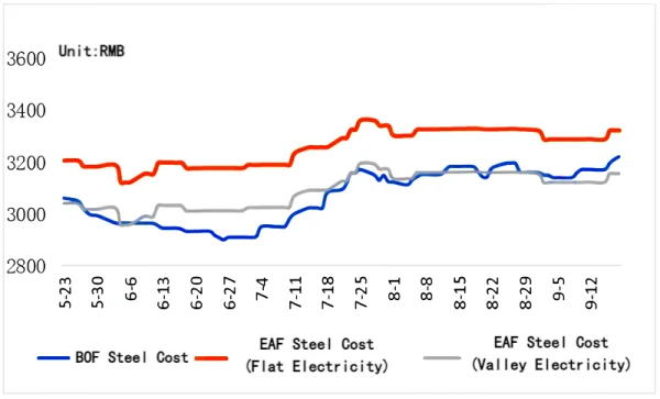 BOF Steel and EAF Steel Costs.png