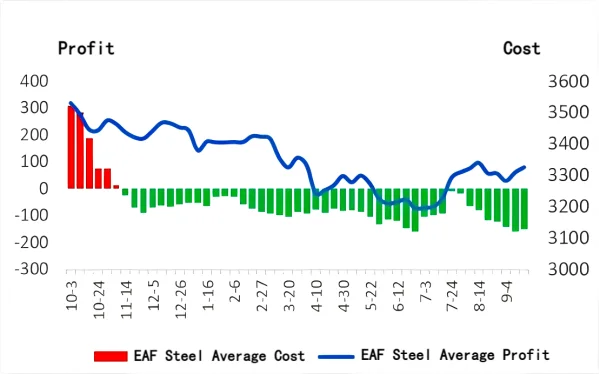 EAF Steel Average Cost and Average Profit.png