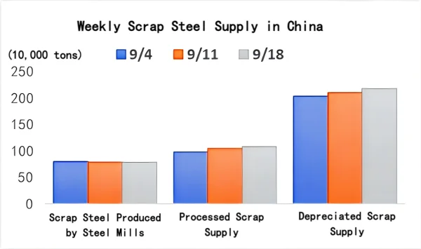 Weekly Scrap Steel Supply in China.png