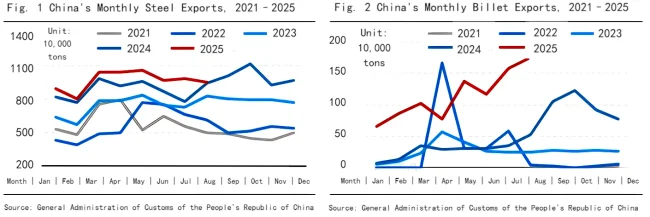Fig. 1 China's Monthly Steel Exports, 2021–2025 & Fig. 2 China's Monthly Billet Exports, 2021–2025.png
