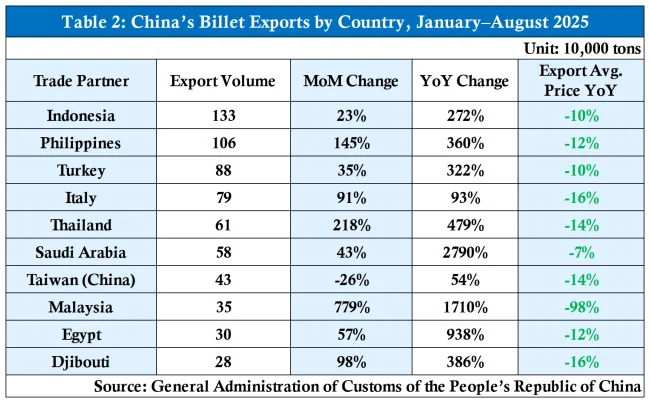 Table 2 China's Billet Exports by Country, January–August 2025.png