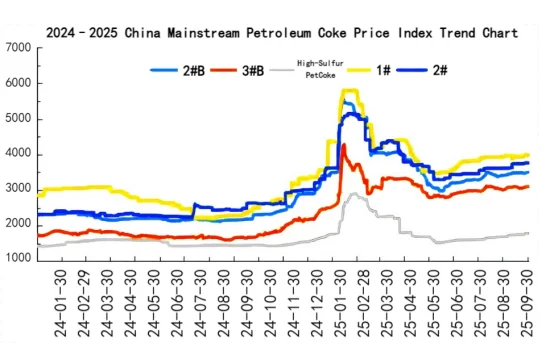 2024-2025 China Mainstream Petroleum Coke Price Index Trend Chart.png