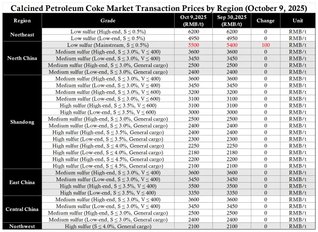 CPC Main Regional Transaction Prices.png