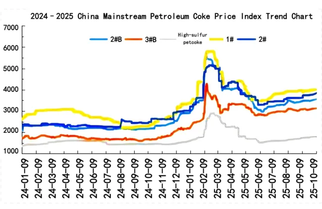 2024-2025 China Mainstream Petroleum Coke Price Index Trend Chart.png