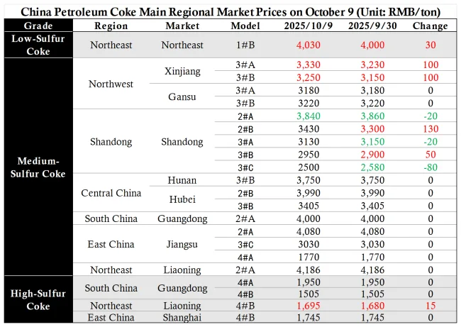 China Petroleum Coke Main Regional Market Prices on October 9.png
