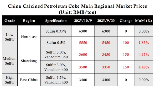 China Calcined Petroleum Coke Main Regional Market Prices.png