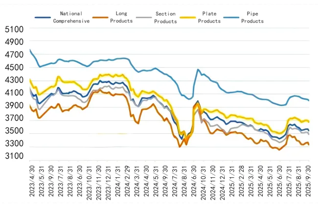 Figure 1_Lange Steel Absolute Price Index Trend.png