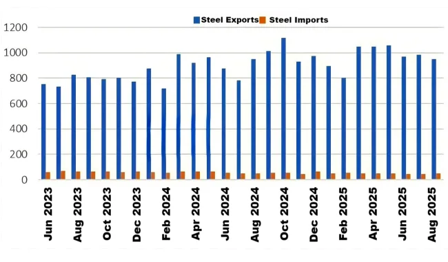 Figure 4_Monthly Steel Import and Export Trends.png