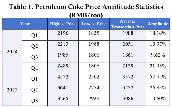 Table 1. Petroleum Coke Price Amplitude Statistics.png